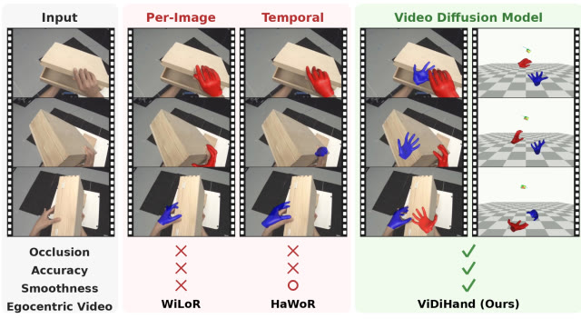Video Diffusion for Hand Motion Reconstruction